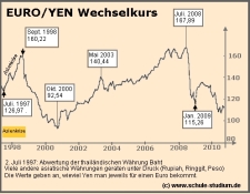 Euro/Yen - Wechselkurs - Langzeitchart