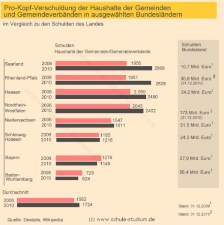 Pro-Kopf Verschuldung der Haushalte der Gemeinden und Gemeindeverbände in ausgewählten westlichen Bundesländern