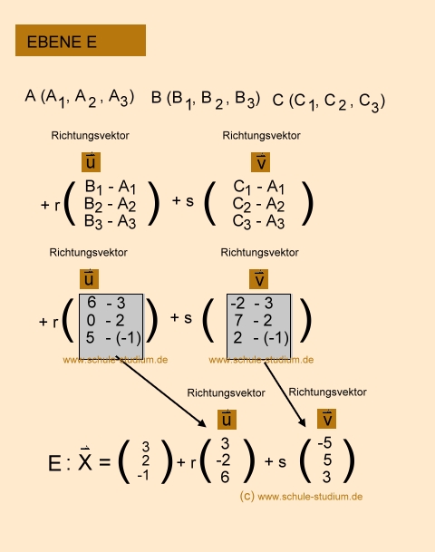 Ebene in Parameterform Analytische Geometrie und lineare Algebra- Ebenen (Parameterform)