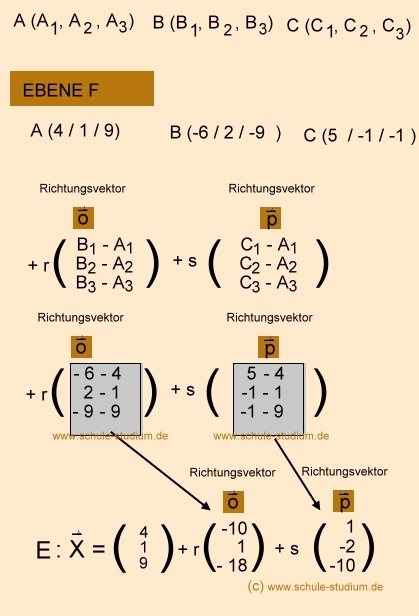 Ebene in Parameterform Analytische Geometrie und lineare Algebra- Ebene aus 3 Punkten