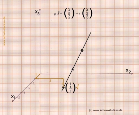 Analytische Geometrie und lineare Algebra: Punktprobe einer Geraden