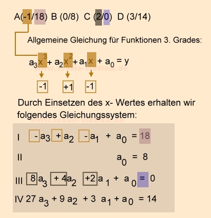 Ganzrationale Funktionen- Eine Funktionsgleichung mit Hilfe von 4 willkürlich ausgewählten Punkten des Graphen bestimmen.