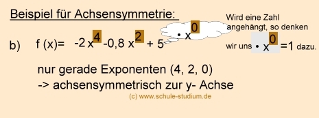 Symmetrieverhalten bei Funktionen. Achsensymmetrie