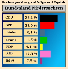 Bundestagswahl 2025, Ergebnis Zweitstimmen in Niedersachsen