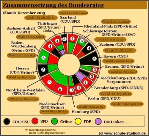 Zusammensetzung des Bundesrates- Stimmenverteilung der Länder