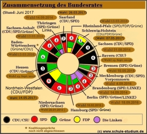 Zusammensetzung des Bundesrates- Stimmenverteilung der Länder