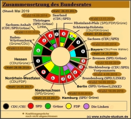 Stimmenverteilung im Bundesrat Zusammensetzung des Bundesrates- Stimmenverteilung der Länder