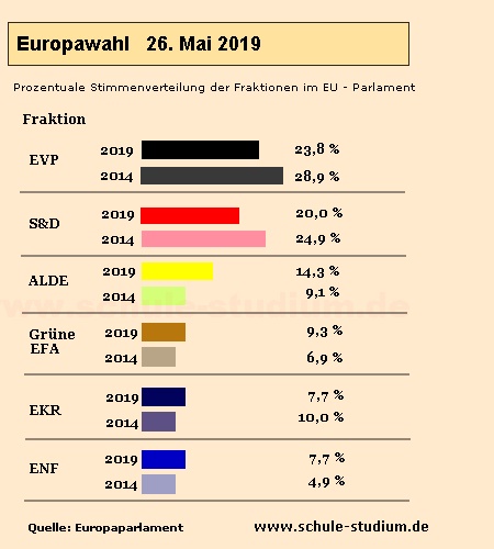 EU - Parlament - Gewinne und Verluste der Fraktionen 2019 im Vergleich zu 2014 Europawahl 2019- Prozentuale Stimmenverteilung der Fraktionen im EU - Parlament, verglichen mit 2014