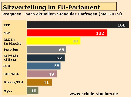 Europawahl 2019 - Prognose Sitzverteilung im EU Parlament Europawahl 2019- Prognose der Sitzverteilung nach aktuellem Stand der Umfragen