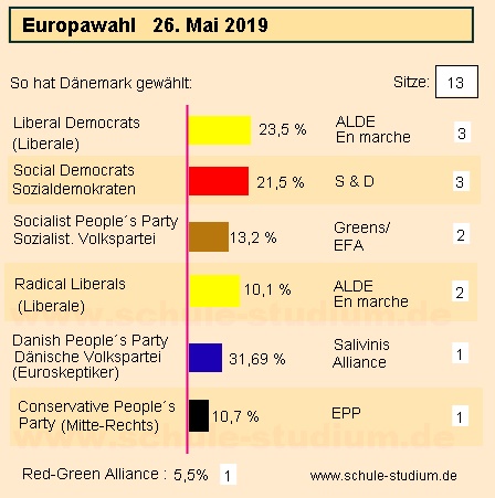 Europawahl 2019 in Dänemark. Ergebnisse der Wahl Europawahl 2019 DÄnemark