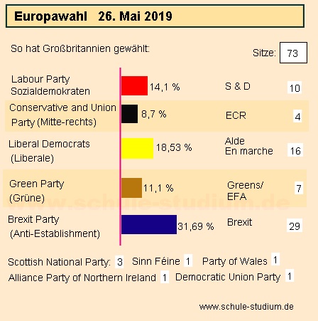 Europawahl 2019. Parteien. Wahlergebnisse & Sitze im EU Parlament Europawahl 2019 Großbritannien