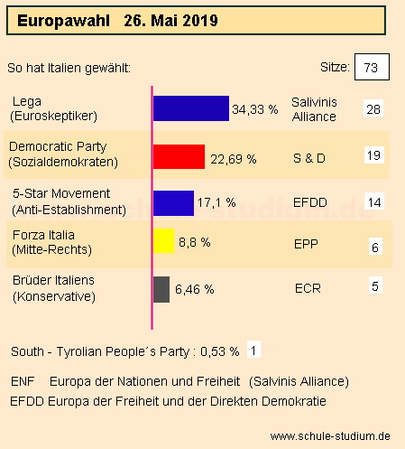 Europawahl 2019 in Italien. Ergebnisse der Wahl Europawahl 2019 Italien