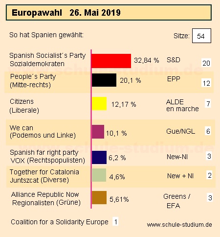 Europawahl 2019 in Spanien. Ergebnisse der Wahl Europawahl 2019 Spanien