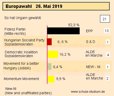 Europawahl 2019 in Ungarn. Ergebnisse der Wahl Europawahl 2019 Ungarn