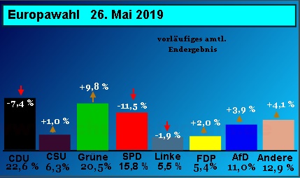 Europawahl 2019. Endergebnis