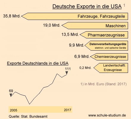 Deutsche Exporte in die USA in Mrd. Euro