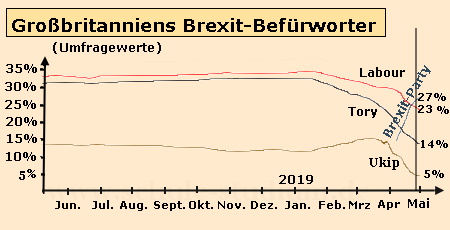 Europawahl 2019. Brexit Befürworter Europawahl. Großbritannien in der Krise