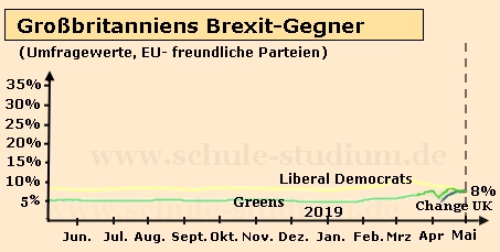Europawahl 2019. Brexit Befürworter Europawahl. Großbritannien in der Krise
