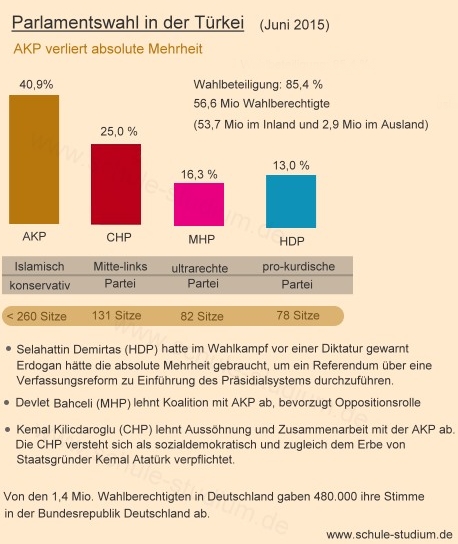 Parlamentswahl in der Türkei