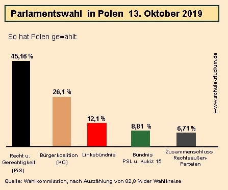 Polen. Parlamentswahl 2019. Ergebnisse der Wahl Parlamentswahl 2019 Polen