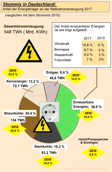Stromerzeugung in Deutschland 2017 Strommix in Deutschland. Vergleich 2017 / 2010