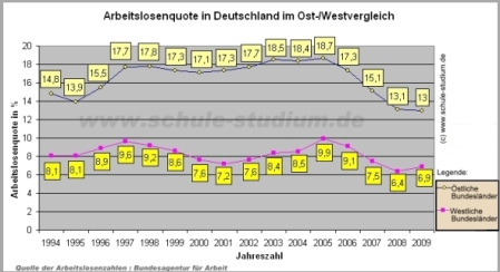 Arbeitslosenquote im Ost-/Westvergleich von 1994 bis 2009 Arbeitslosigkeit in Deutschland von 1994- 2009