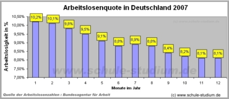 Arbeitslosenquote 2007 nach Monaten Arbeitslosigkeit in Deutschland 2007 nach Monaten im Jahr