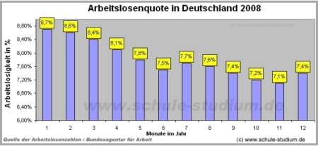 Arbeitslosenquote 2008 nach Monaten Arbeitslosigkeit in Deutschland 2008 nach Monaten im Jahr