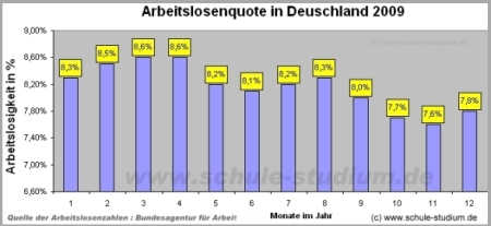 Arbeitslosenquote 2009 nach Monaten Arbeitslosigkeit in Deutschland 2009 nach Monaten im Jahr
