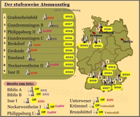 Energierohstoff Uran Atomausstieg gemäß Bundesregierung
