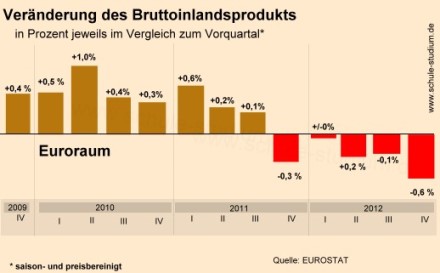 Veränderung des BIP im Euroraum