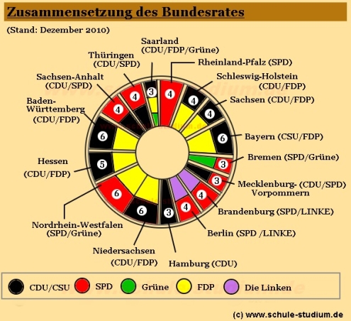 Zusammensetzung des Bundesrates- Stimmenverteilung der Länder