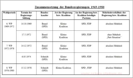 Bundesregierungen von 1969- 1980