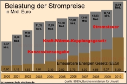 Abgaben und Steuern. Strompreis Belastung der Strompreise mit Steuern