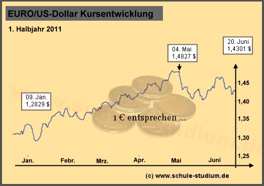 Entwicklung des EURO- Kurses während der Griechenland-Finanzkrise 2011