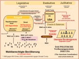 Das Amerikanische Regierungssytem