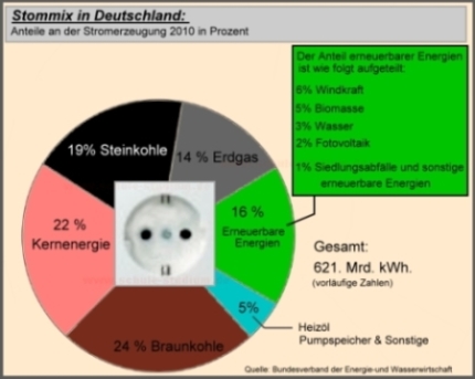 Strommix. Jeweiliger Anteil an der Stromerzeugung Strommix in Deutschland.