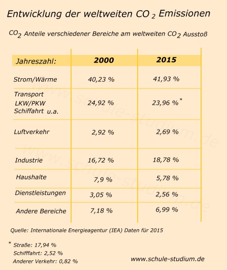 Klimawandel - Entwicklung der weltweiten CO2-Emissionen Was verursacht das klimaschädliche CO2 - Gas?