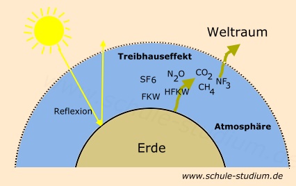 Treibhauseffekt Treibhauseffekt der Erde durch Treibhausgase