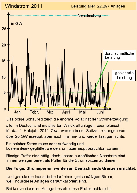 Windkraft. Nennleistung, durchschnittliche Leistung und gesicherte Leistung Windkraft. Volatilität der Windenergie