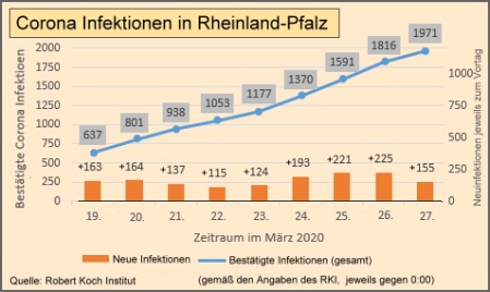 Coronavirus in Rheinland-Pfalz. Neuinfektionen + Gesamtzahl der bestätigten Infektionen Coronavirus. Bestätigte Infektionen Rheinland-Pfalz