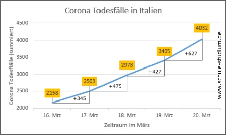 Corona Todesfälle in Italien