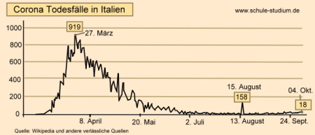 Corona Todefälle in Italien Corona Todesfälle in Italien. Aktuelle Statistik