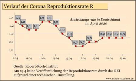 Corona Reproduktionsrate für Deutschland, April 2020