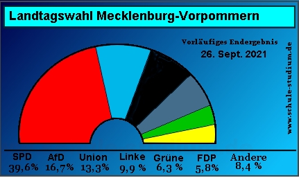 Landtagswahl 2021 Meckleburg-Vorpommern Landtagswahl in Mecklenburg-Vorpommern 2021