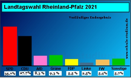 Landtagswahl in Rheinland-Pfalz 2021