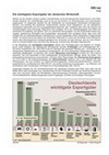 Deutschlands wichtigste Exportgüter (07/2012) Schaubilder, Diagramme, Tabellen und Illustrationen zu Wirtschaft und Politik